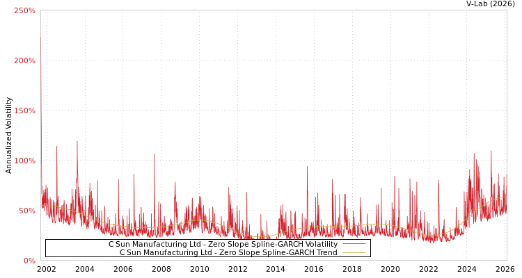graph of C Sun Manufacturing Ltd S0GARCH
