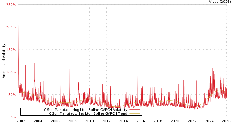 graph of C Sun Manufacturing Ltd SGARCH