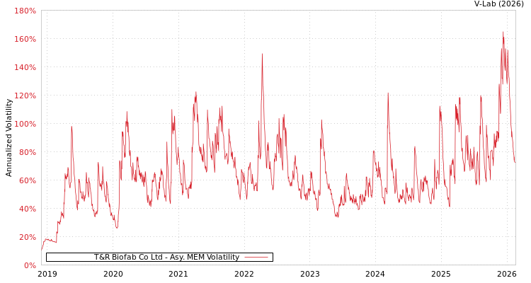 graph of T&R Biofab Co Ltd AMEM
