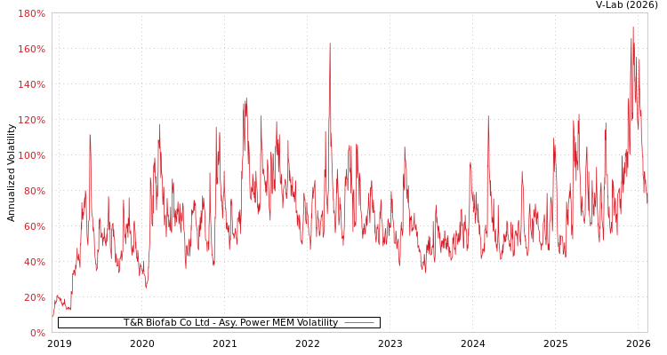 graph of T&R Biofab Co Ltd APMEM
