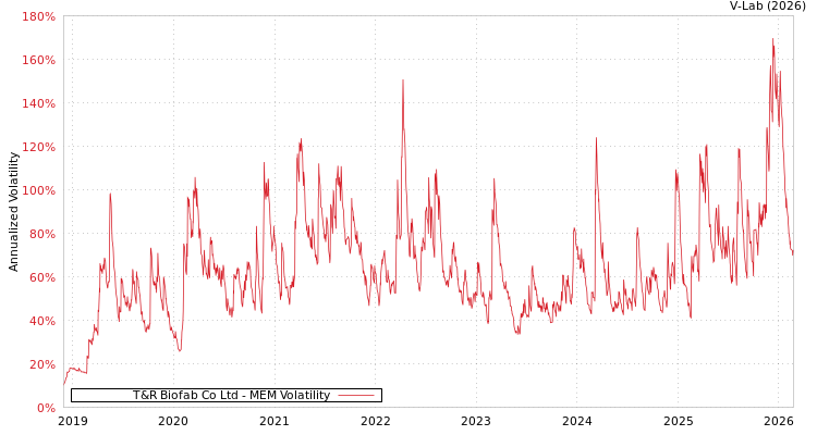 graph of T&R Biofab Co Ltd MEM