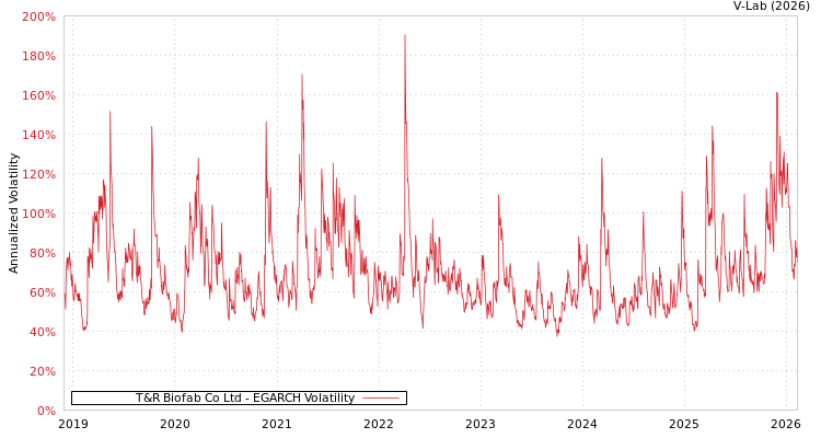 graph of T&R Biofab Co Ltd EGARCH