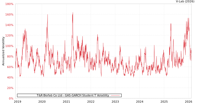 graph of T&R Biofab Co Ltd GAS-GARCH-T