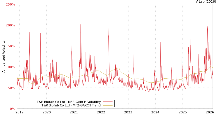 graph of T&R Biofab Co Ltd MF2-GARCH
