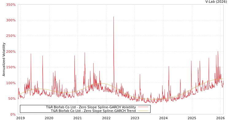 graph of T&R Biofab Co Ltd S0GARCH