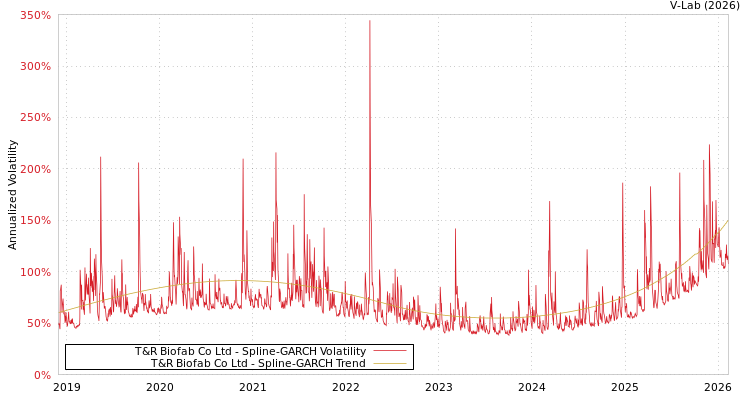 graph of T&R Biofab Co Ltd SGARCH
