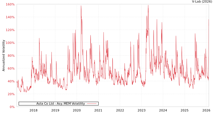 graph of Asta Co Ltd AMEM