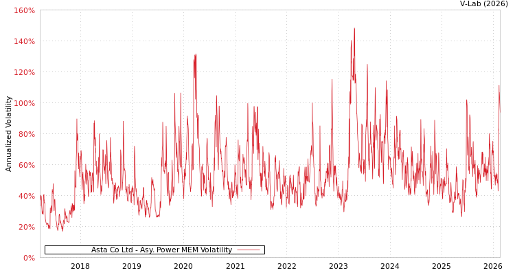 graph of Asta Co Ltd APMEM