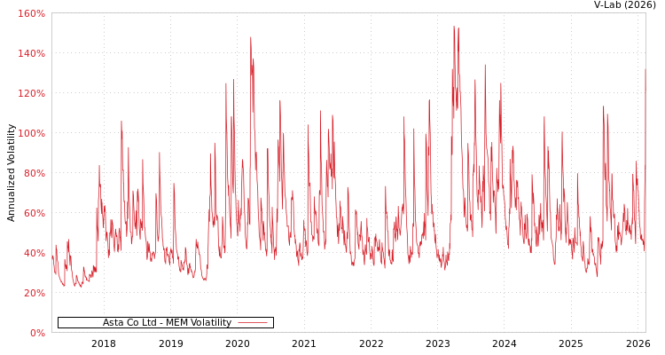 graph of Asta Co Ltd MEM