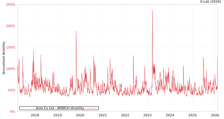 graph of Asta Co Ltd APARCH