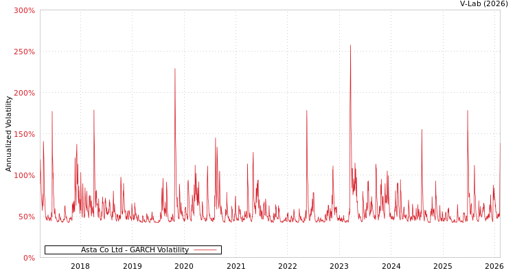 graph of Asta Co Ltd GARCH