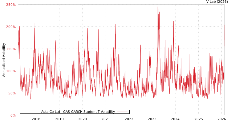 graph of Asta Co Ltd GAS-GARCH-T