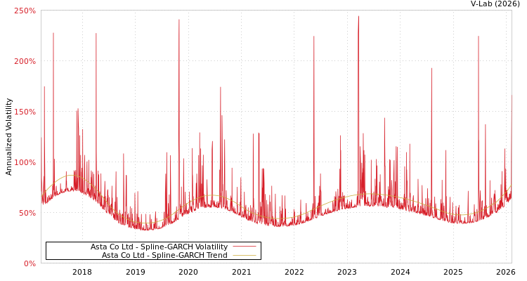 graph of Asta Co Ltd SGARCH