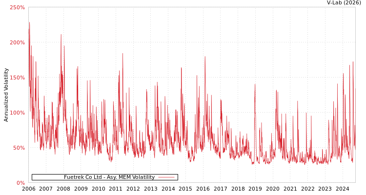 graph of Fuetrek Co Ltd AMEM