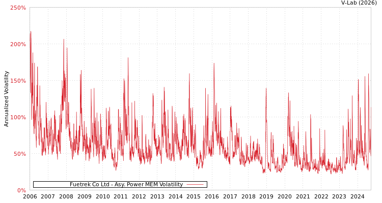 graph of Fuetrek Co Ltd APMEM