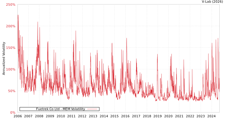 graph of Fuetrek Co Ltd MEM