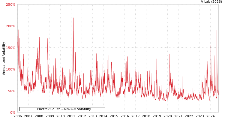 graph of Fuetrek Co Ltd APARCH