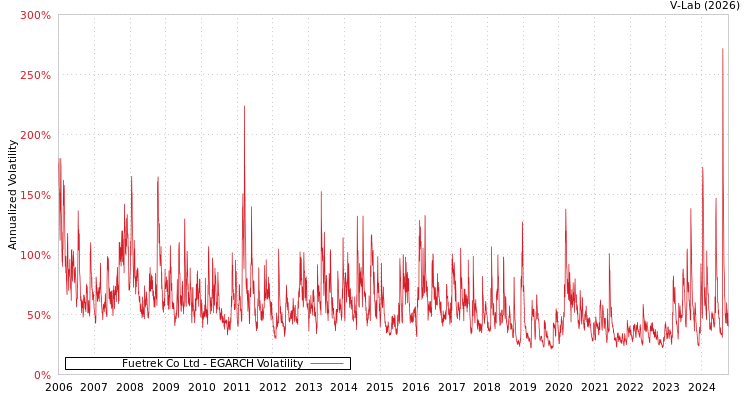 graph of Fuetrek Co Ltd EGARCH