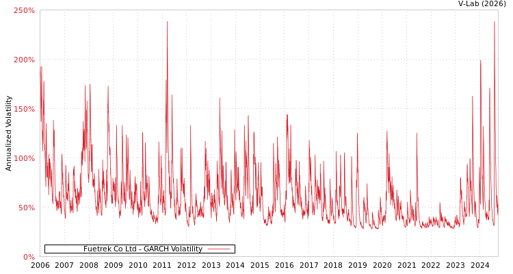 graph of Fuetrek Co Ltd GARCH