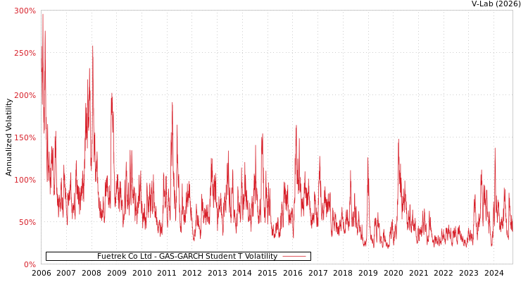 graph of Fuetrek Co Ltd GAS-GARCH-T