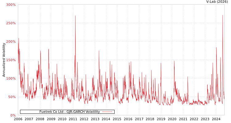 graph of Fuetrek Co Ltd GJR-GARCH