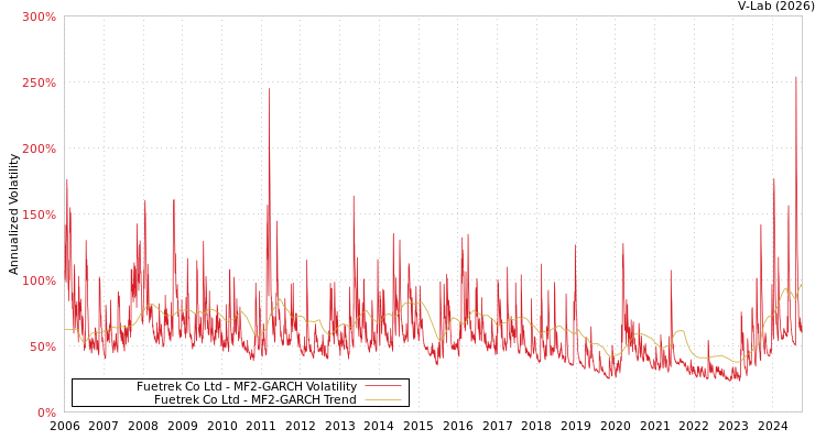 graph of Fuetrek Co Ltd MF2-GARCH