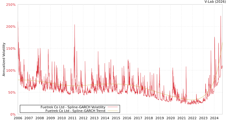 graph of Fuetrek Co Ltd SGARCH