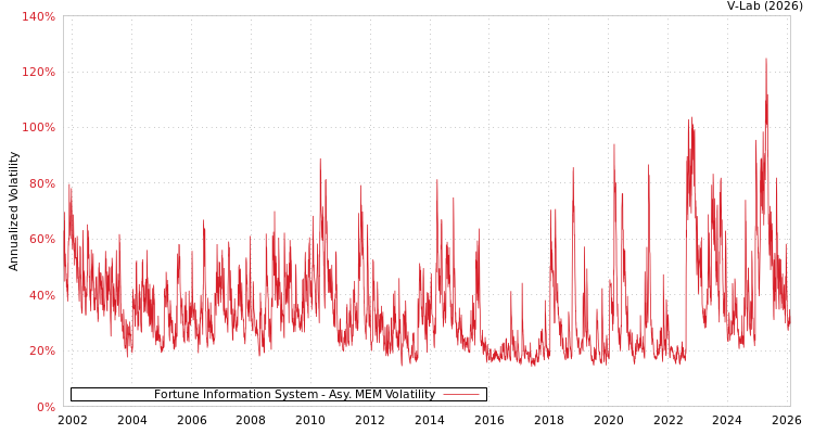 graph of Fortune Information System AMEM