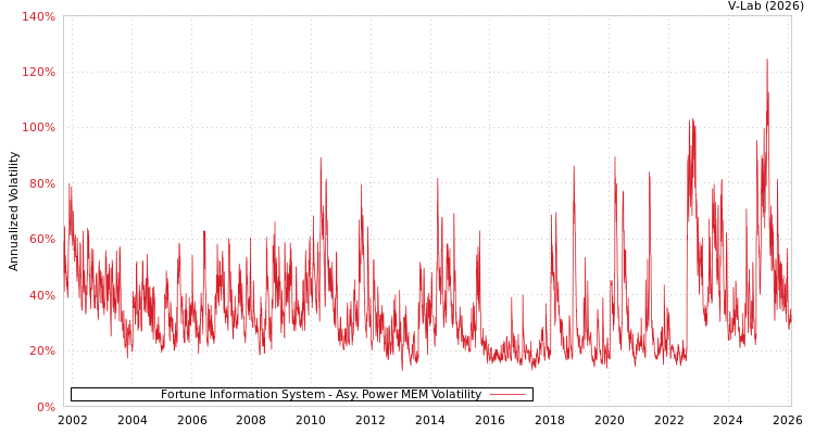 graph of Fortune Information System APMEM