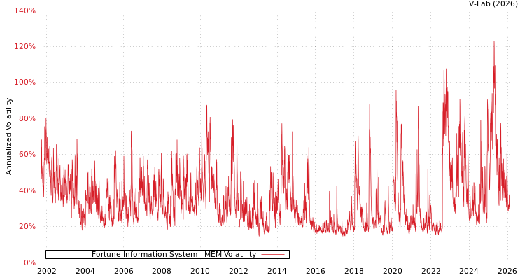 graph of Fortune Information System MEM