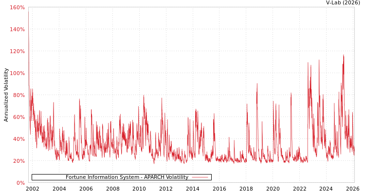 graph of Fortune Information System APARCH