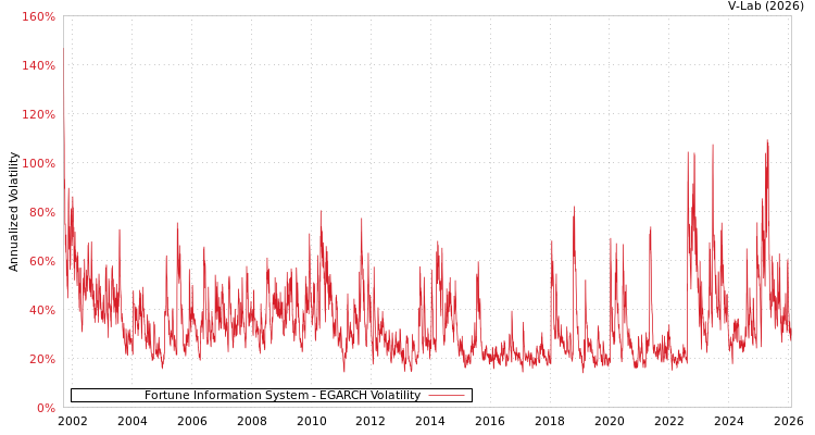 graph of Fortune Information System EGARCH