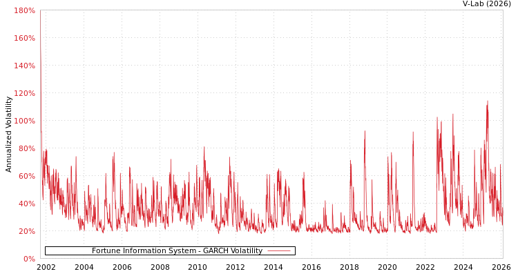 graph of Fortune Information System GARCH
