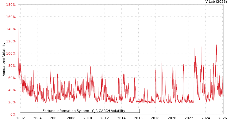 graph of Fortune Information System GJR-GARCH