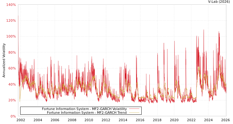 graph of Fortune Information System MF2-GARCH