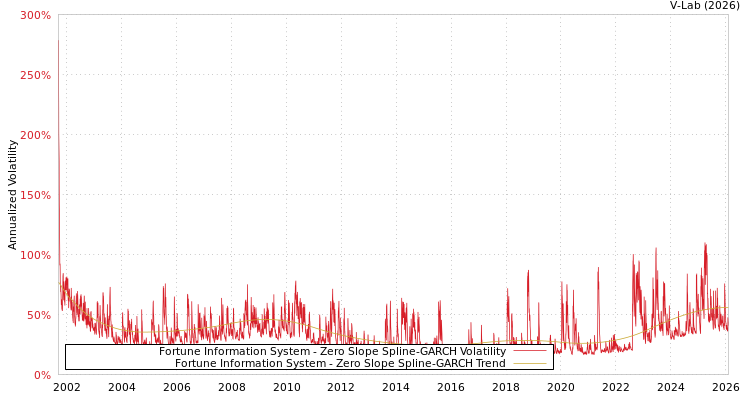 graph of Fortune Information System S0GARCH