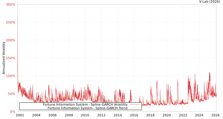 graph of Fortune Information System SGARCH