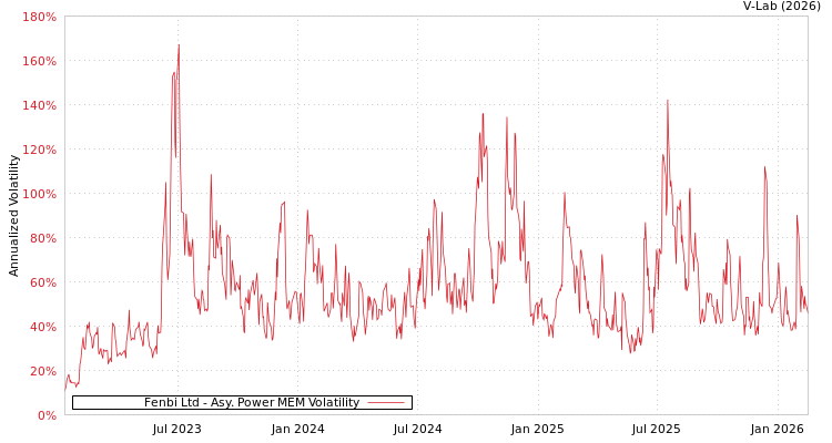 graph of Fenbi Ltd APMEM