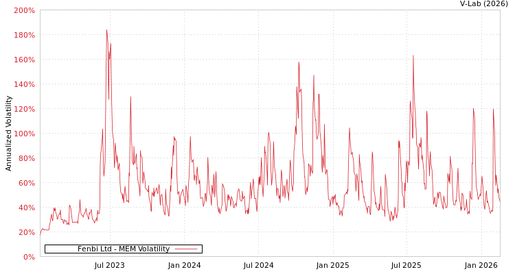 graph of Fenbi Ltd MEM