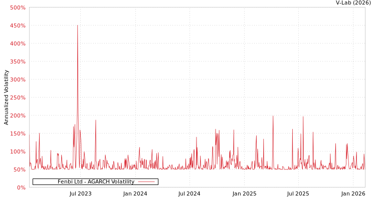 graph of Fenbi Ltd AGARCH
