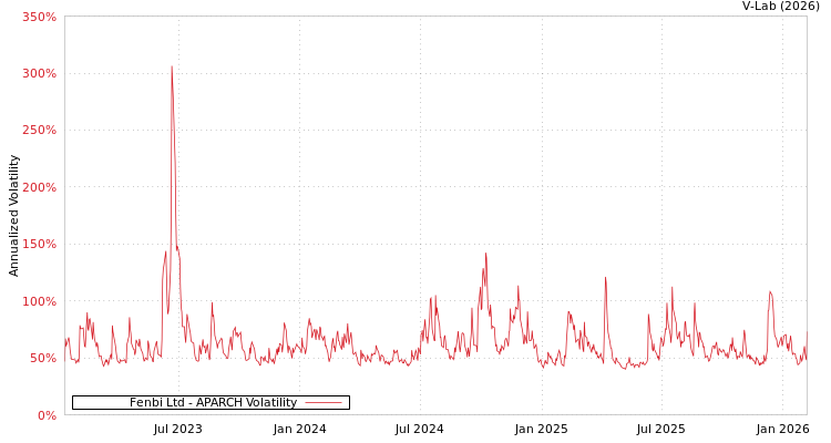 graph of Fenbi Ltd APARCH