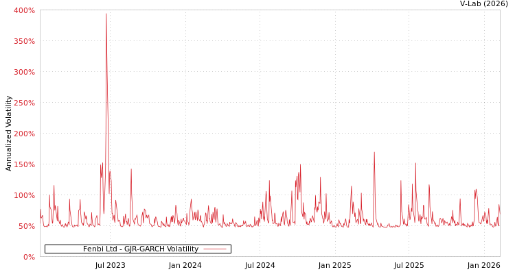 graph of Fenbi Ltd GJR-GARCH