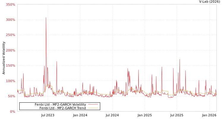 graph of Fenbi Ltd MF2-GARCH