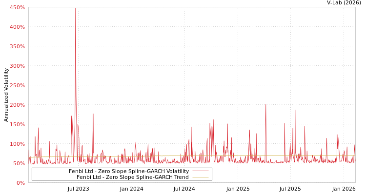 graph of Fenbi Ltd S0GARCH