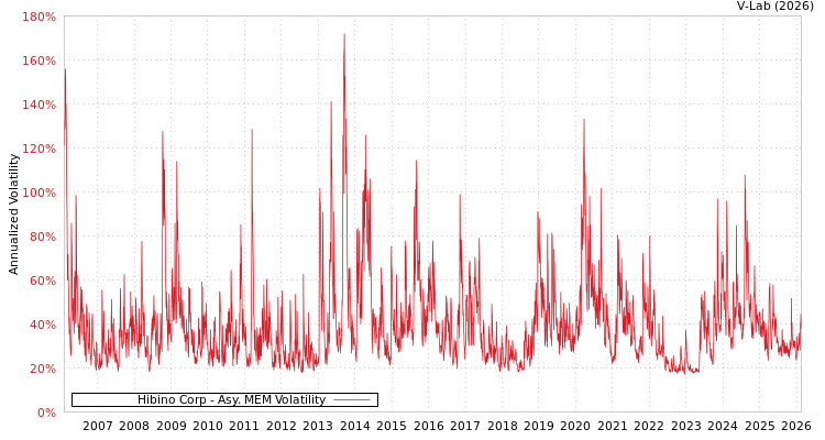 graph of Hibino Corp AMEM
