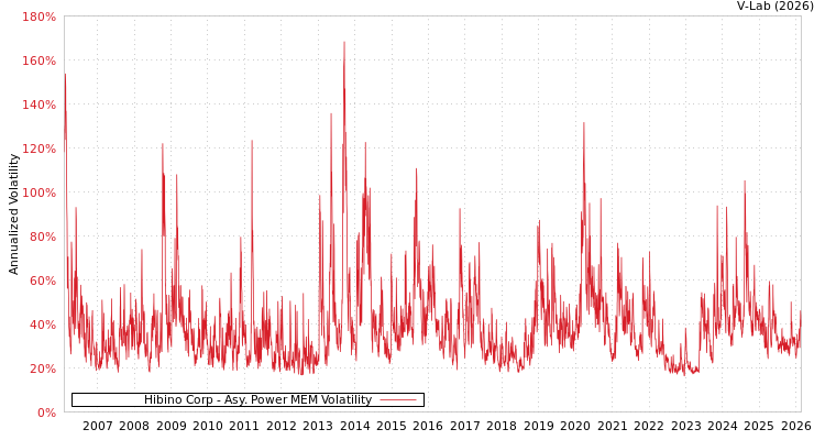 graph of Hibino Corp APMEM