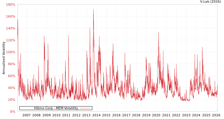 graph of Hibino Corp MEM