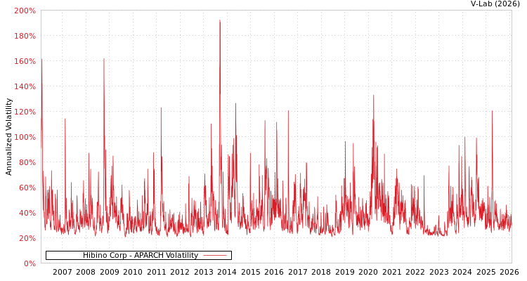 graph of Hibino Corp APARCH