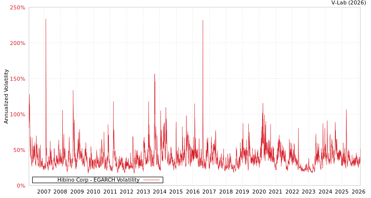 graph of Hibino Corp EGARCH