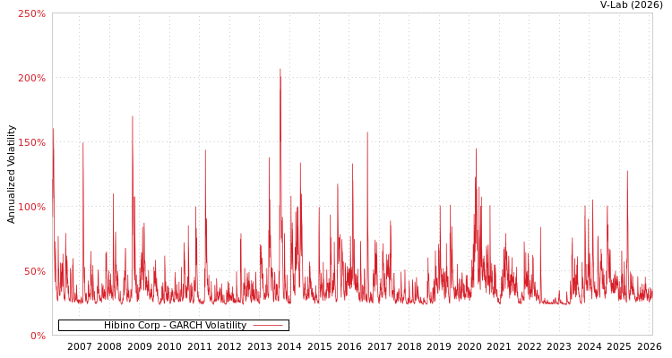 graph of Hibino Corp GARCH